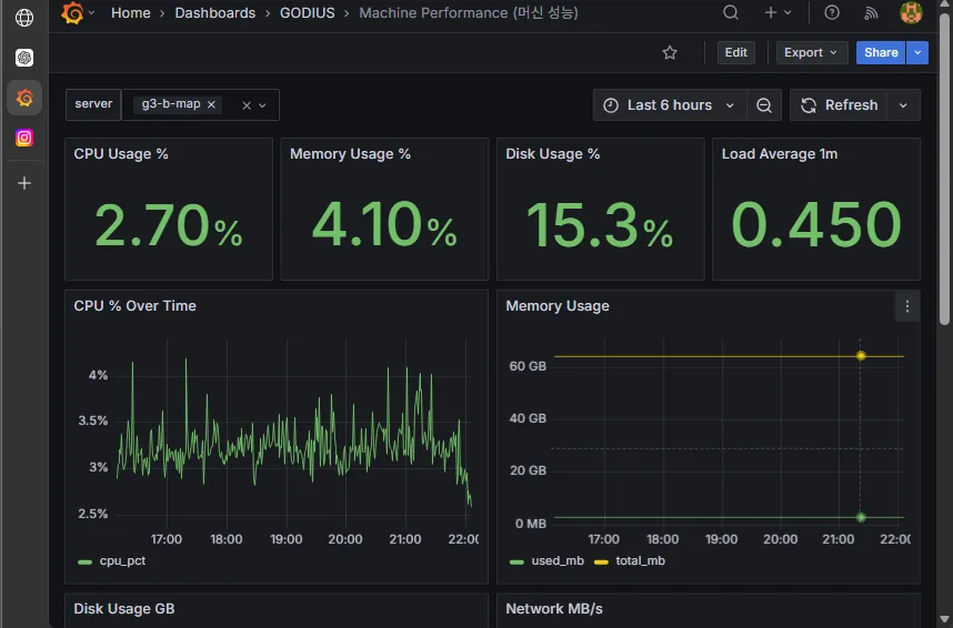 Grafana · CBT 라이브 부하 실측 모니터링